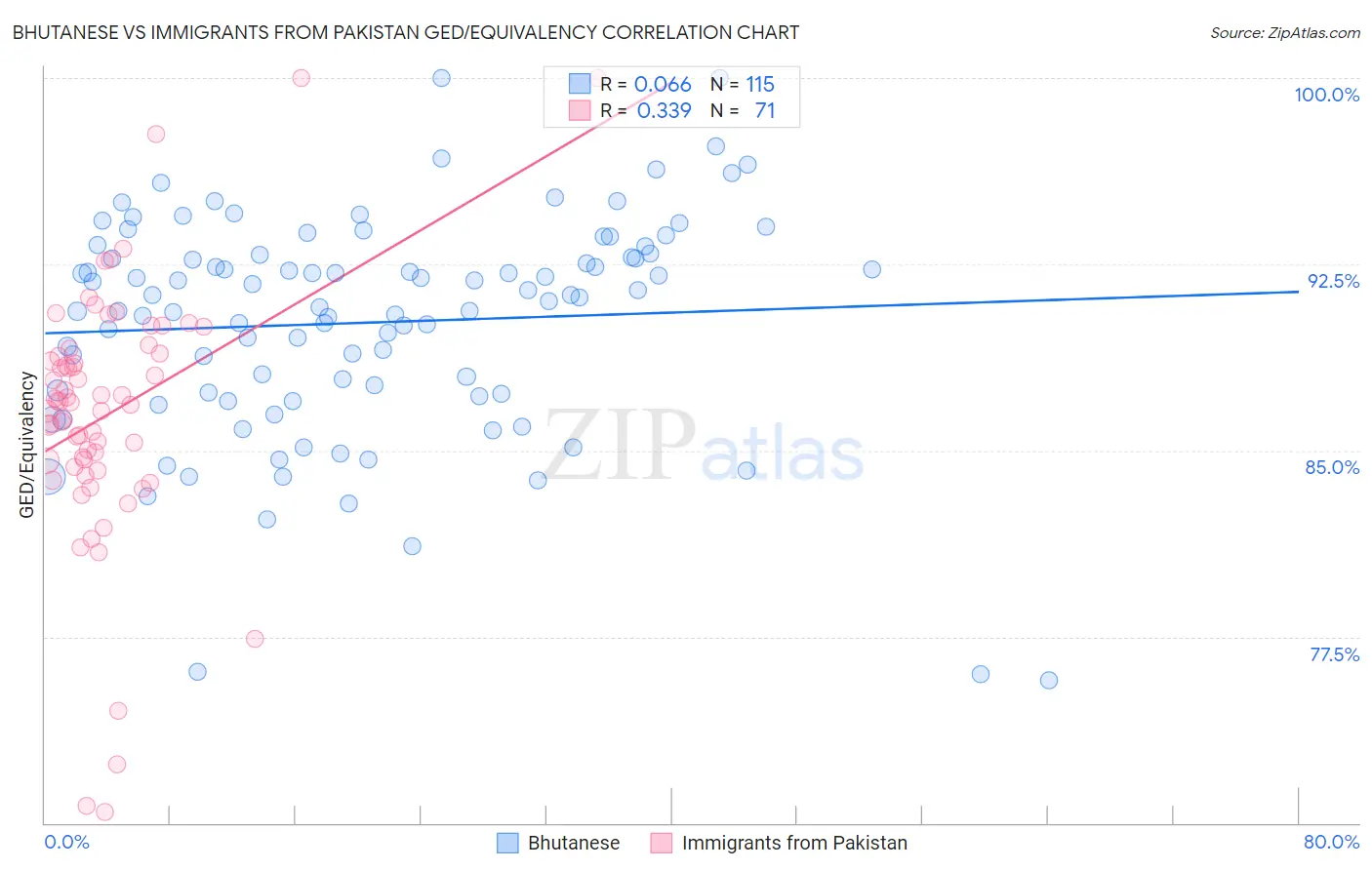 Bhutanese vs Immigrants from Pakistan GED/Equivalency