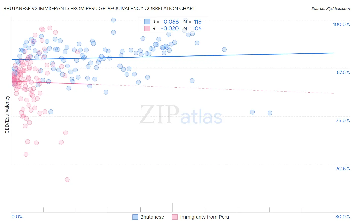 Bhutanese vs Immigrants from Peru GED/Equivalency
