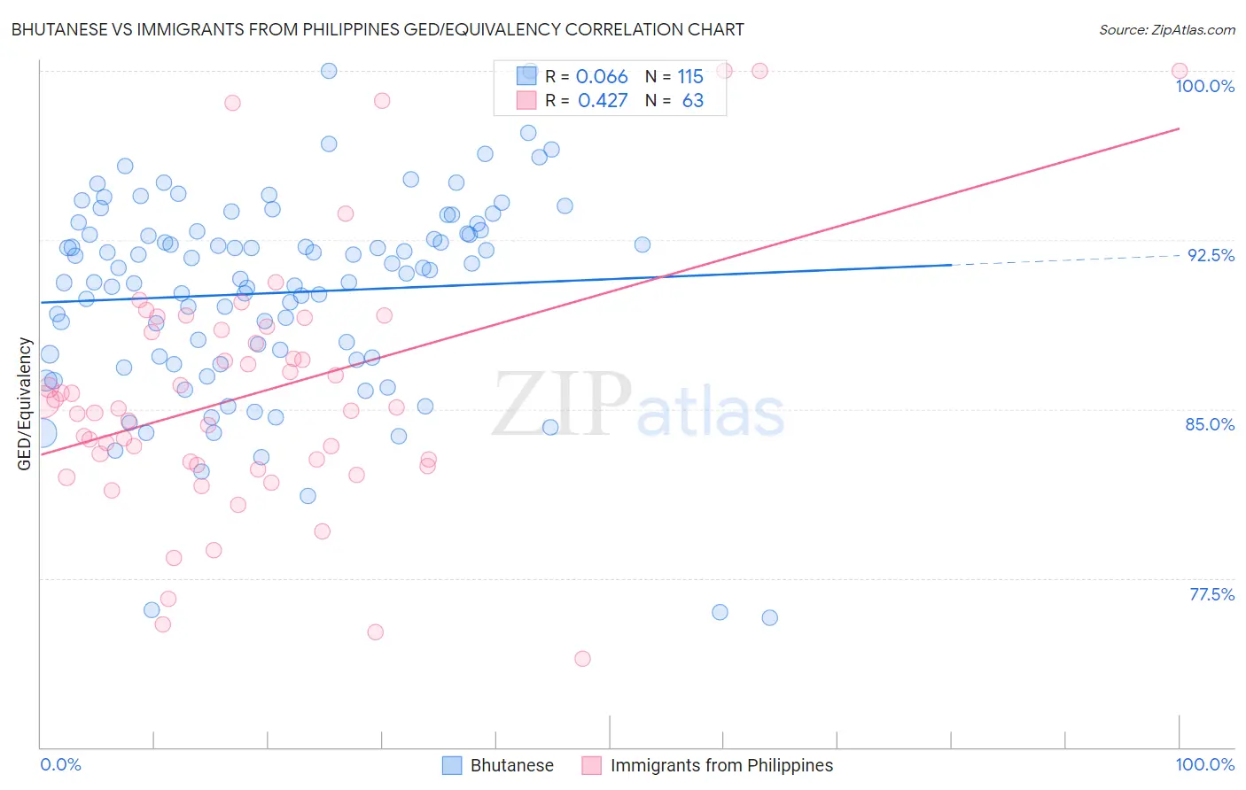 Bhutanese vs Immigrants from Philippines GED/Equivalency