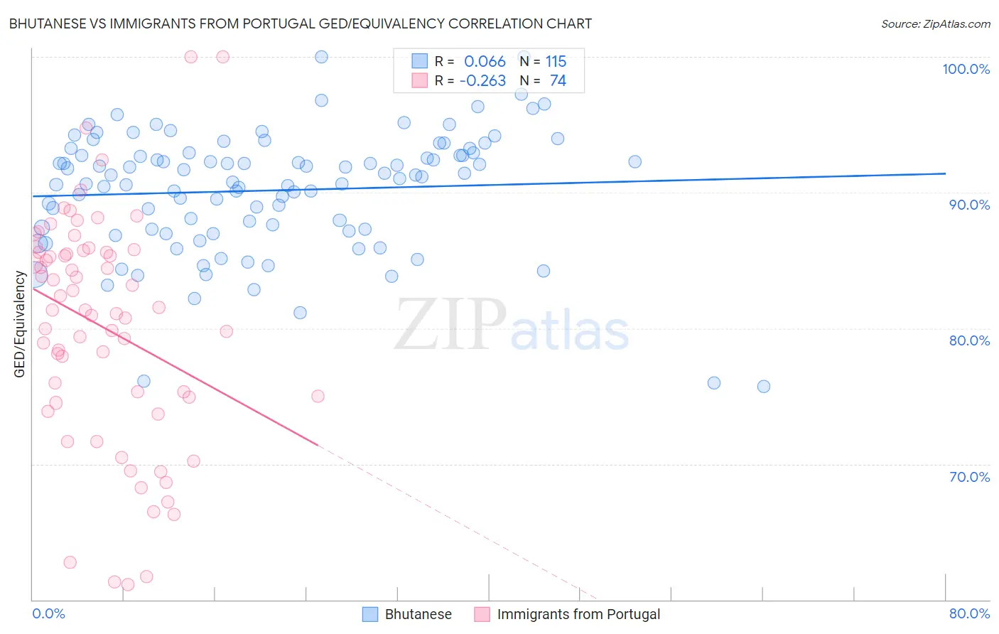 Bhutanese vs Immigrants from Portugal GED/Equivalency