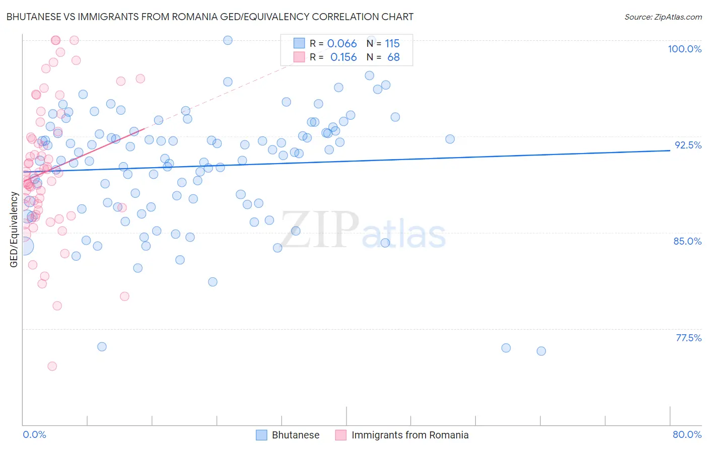 Bhutanese vs Immigrants from Romania GED/Equivalency