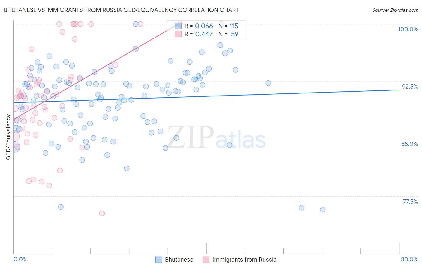 Bhutanese vs Immigrants from Russia GED/Equivalency