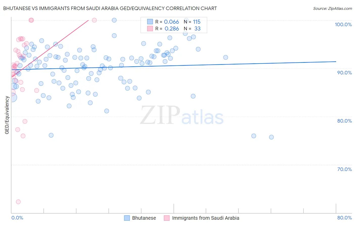 Bhutanese vs Immigrants from Saudi Arabia GED/Equivalency