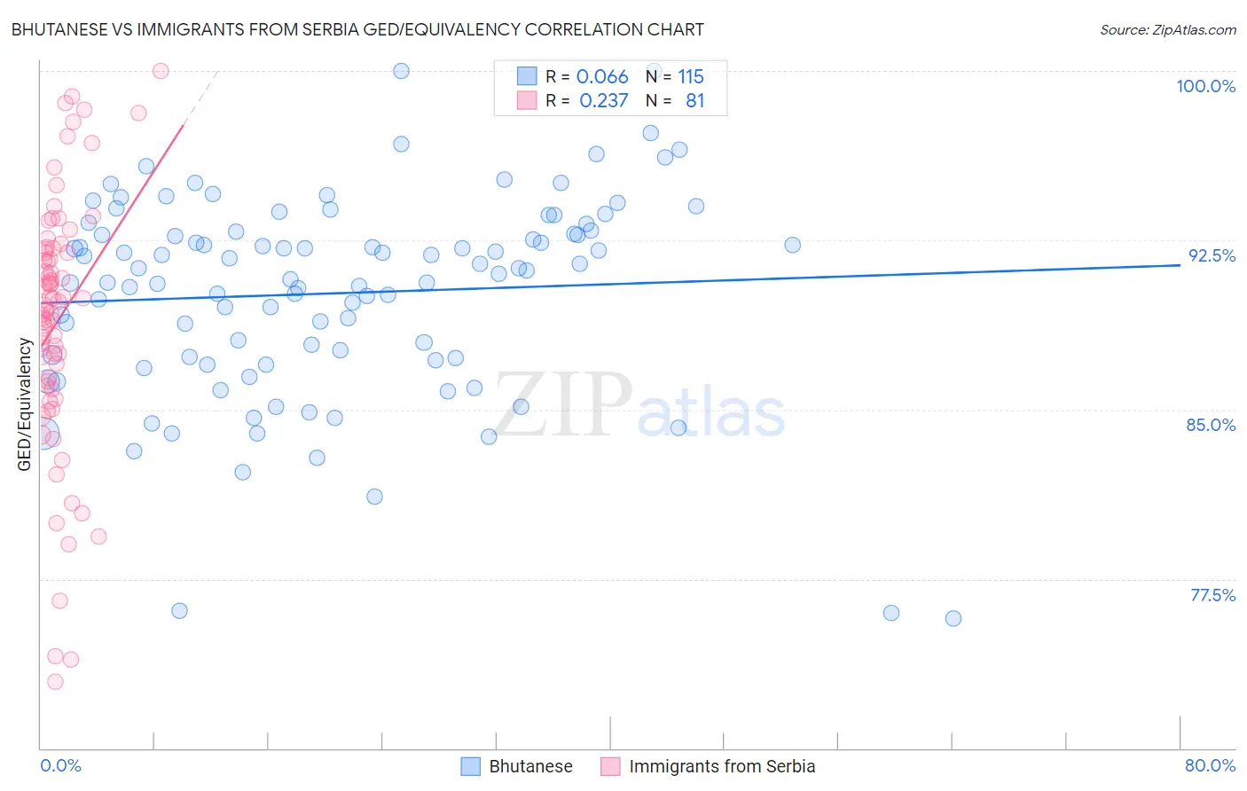 Bhutanese vs Immigrants from Serbia GED/Equivalency