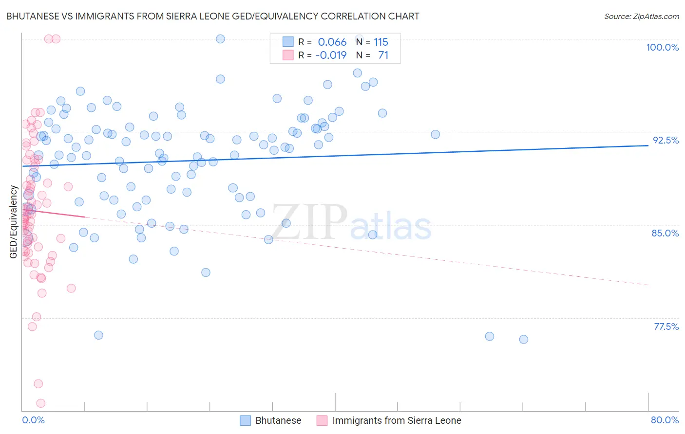 Bhutanese vs Immigrants from Sierra Leone GED/Equivalency