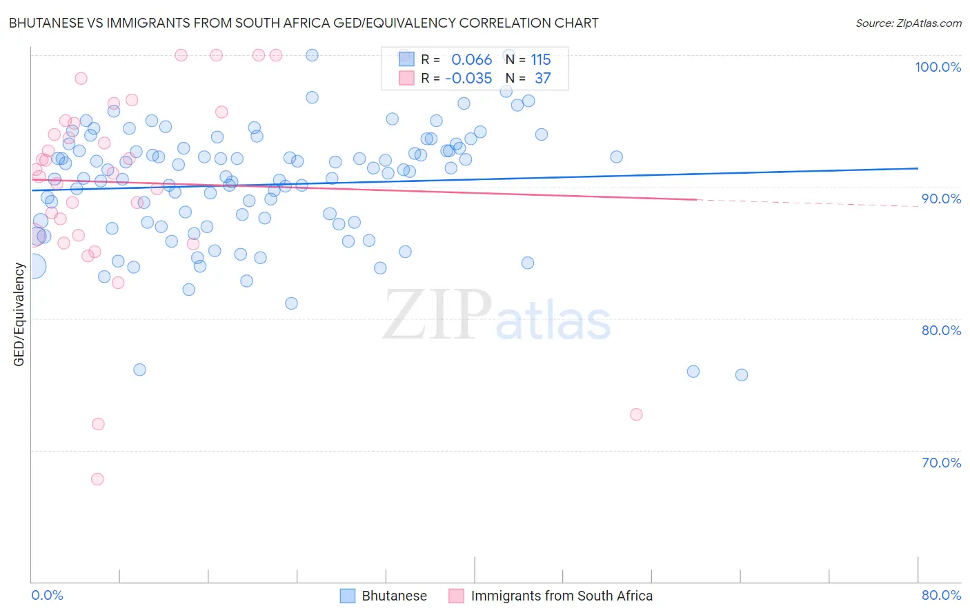 Bhutanese vs Immigrants from South Africa GED/Equivalency
