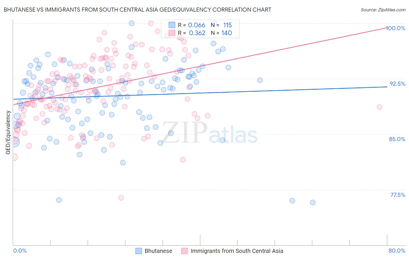 Bhutanese vs Immigrants from South Central Asia GED/Equivalency