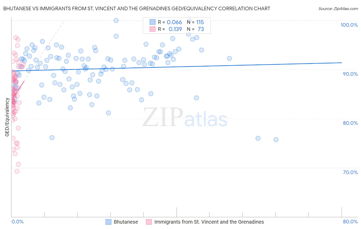 Bhutanese vs Immigrants from St. Vincent and the Grenadines GED/Equivalency