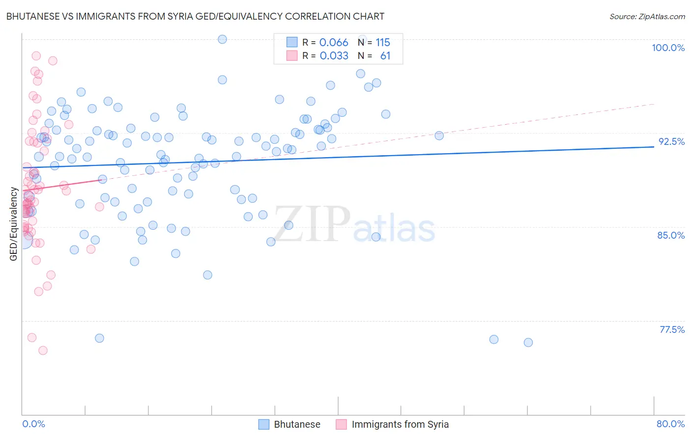Bhutanese vs Immigrants from Syria GED/Equivalency