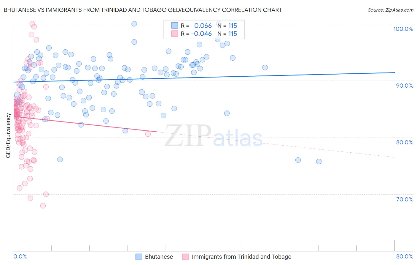 Bhutanese vs Immigrants from Trinidad and Tobago GED/Equivalency