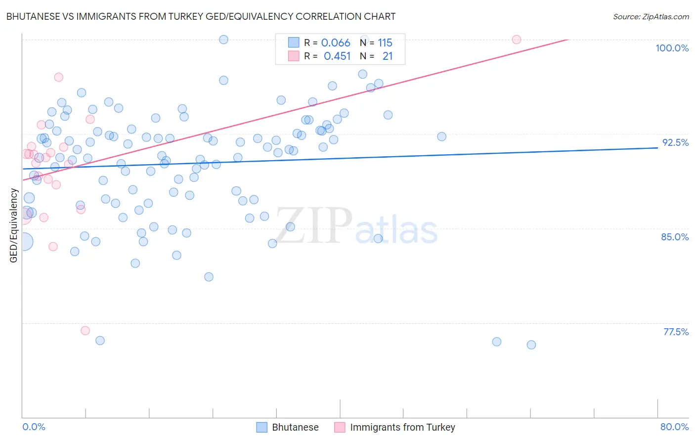 Bhutanese vs Immigrants from Turkey GED/Equivalency