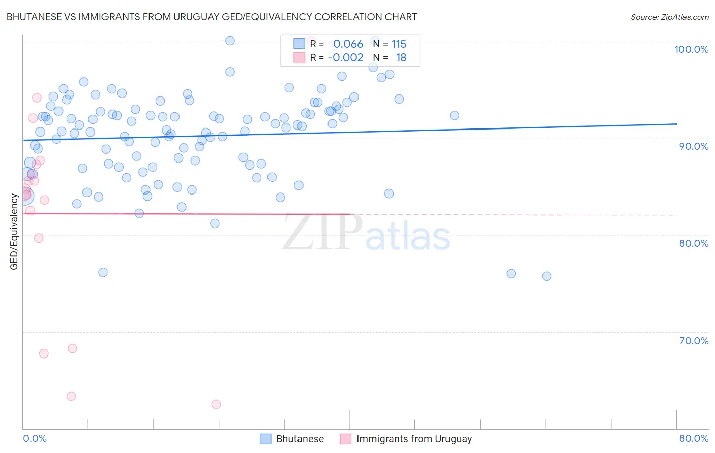 Bhutanese vs Immigrants from Uruguay GED/Equivalency