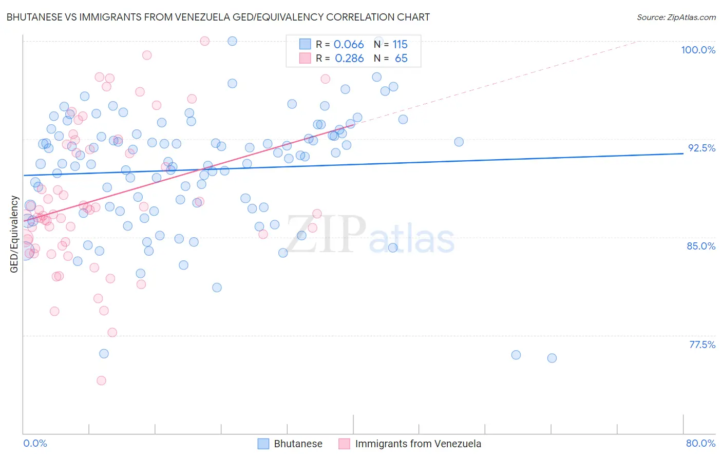 Bhutanese vs Immigrants from Venezuela GED/Equivalency