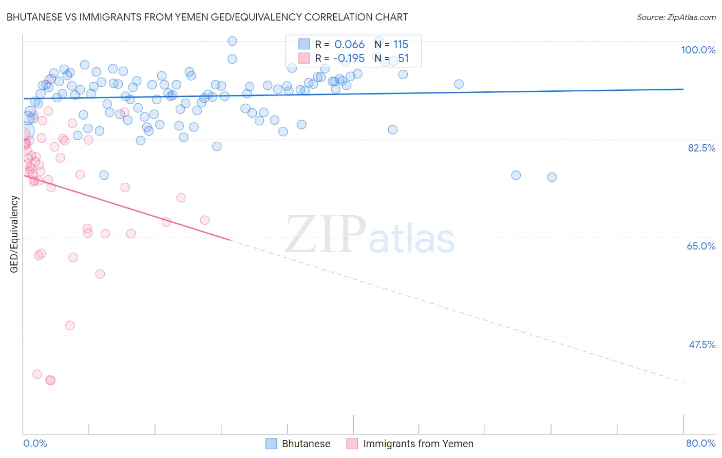 Bhutanese vs Immigrants from Yemen GED/Equivalency