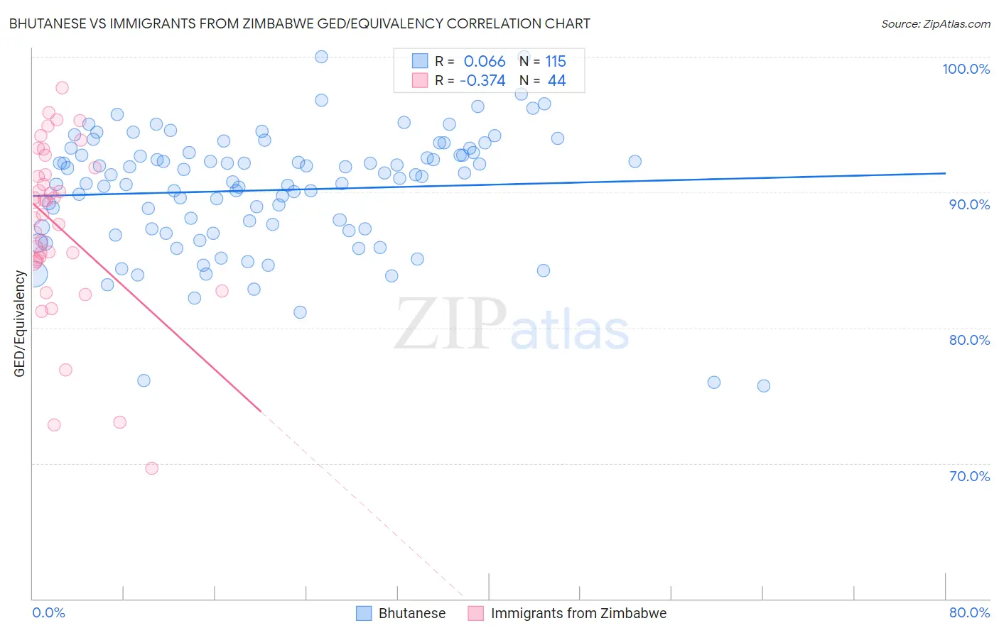 Bhutanese vs Immigrants from Zimbabwe GED/Equivalency