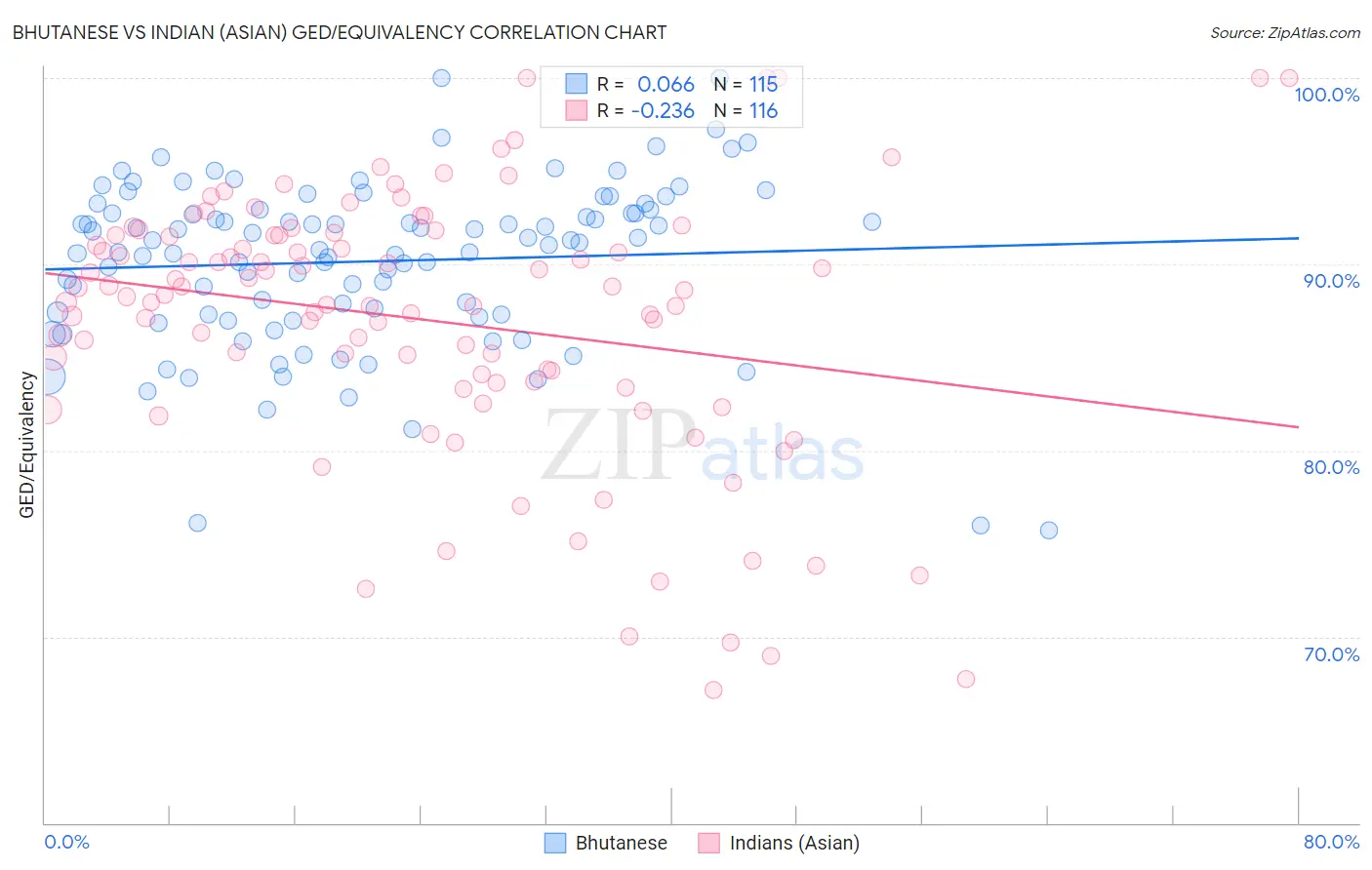 Bhutanese vs Indian (Asian) GED/Equivalency