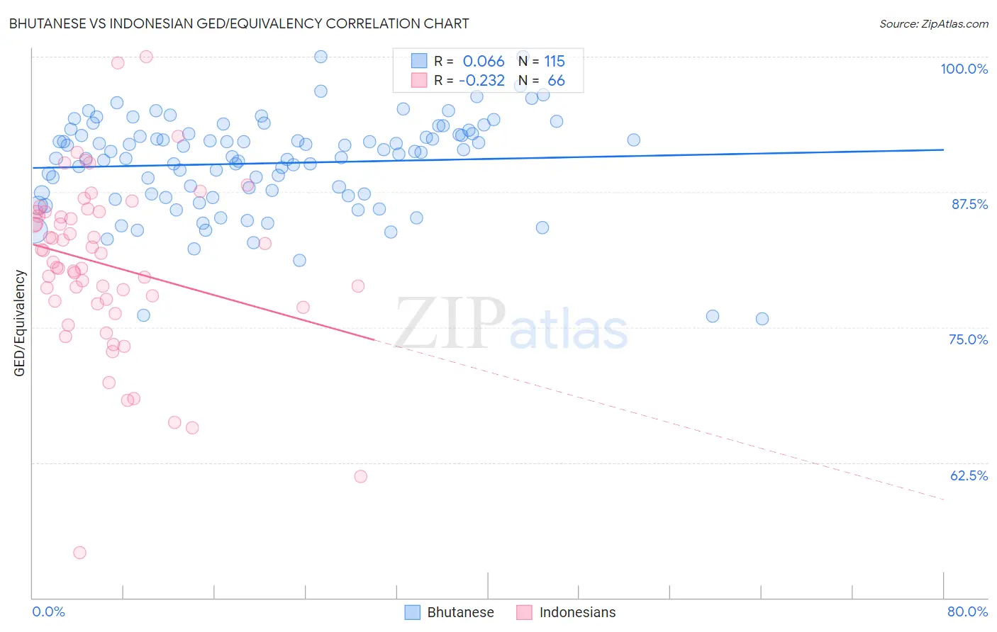 Bhutanese vs Indonesian GED/Equivalency