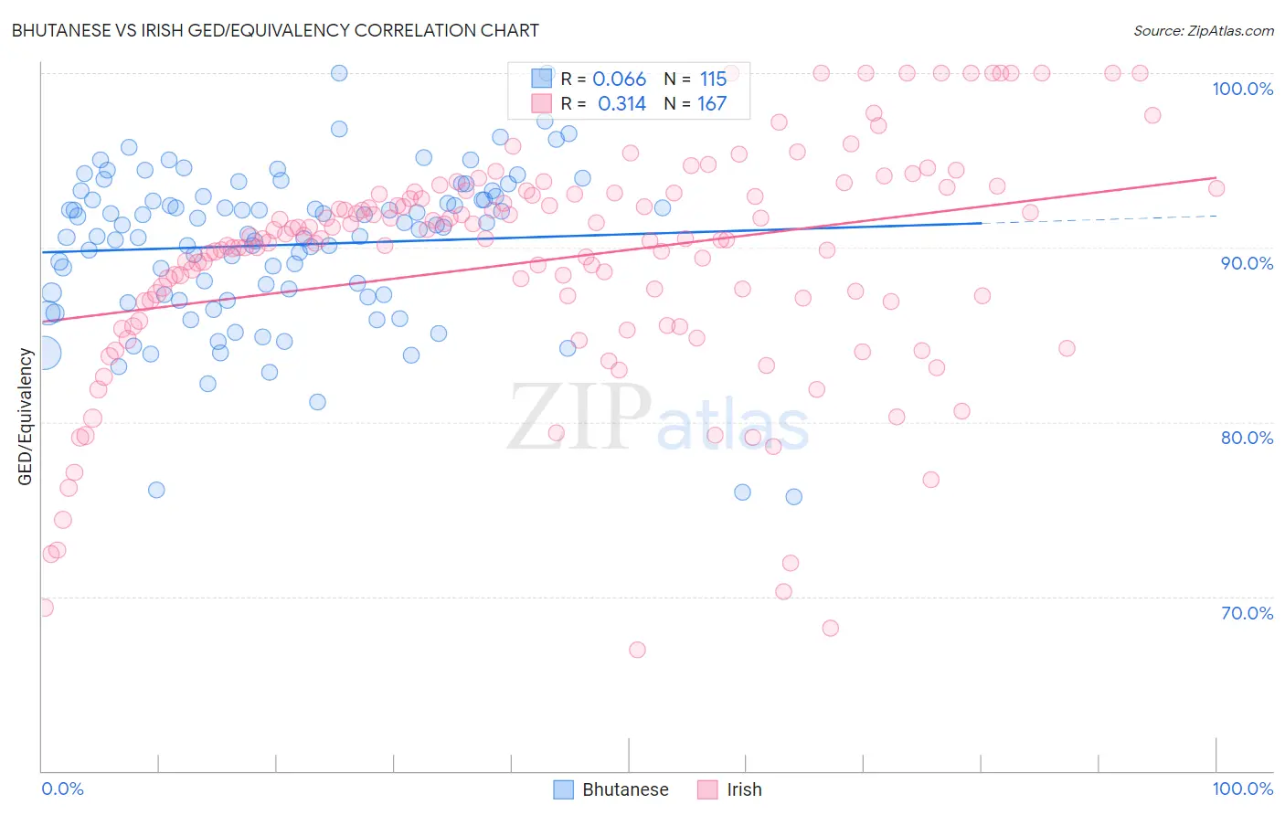 Bhutanese vs Irish GED/Equivalency