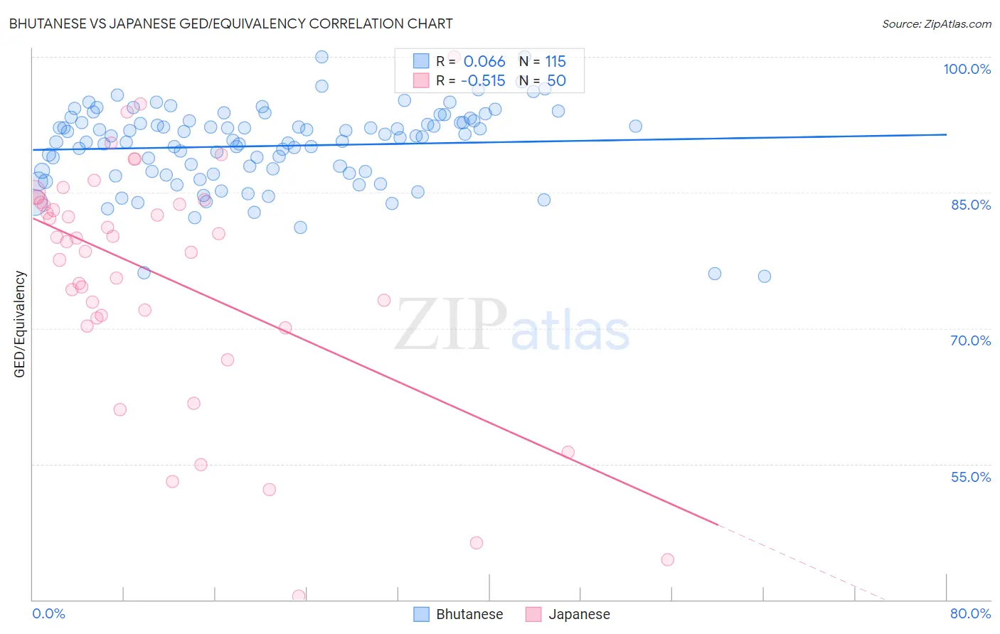 Bhutanese vs Japanese GED/Equivalency