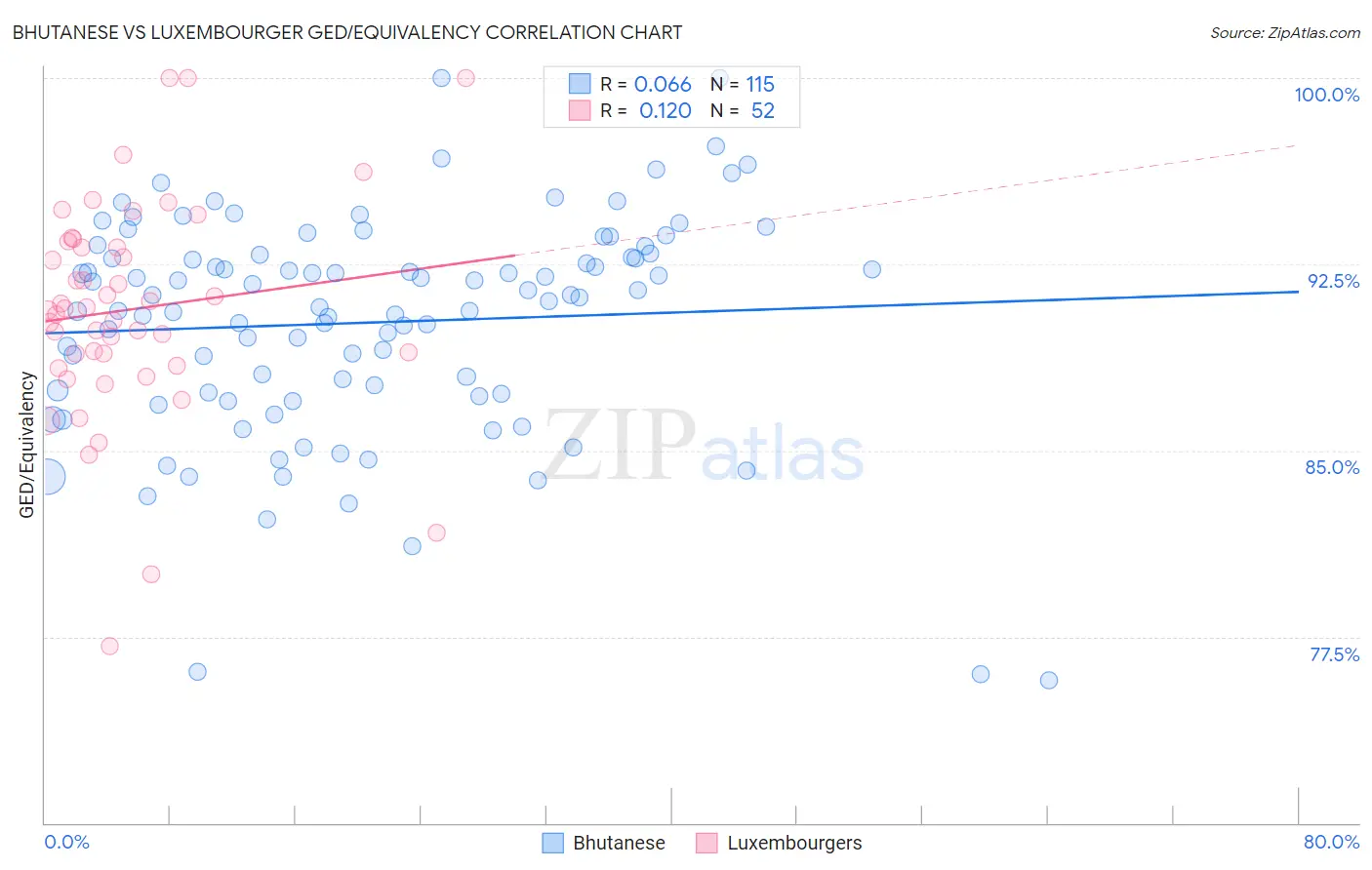 Bhutanese vs Luxembourger GED/Equivalency