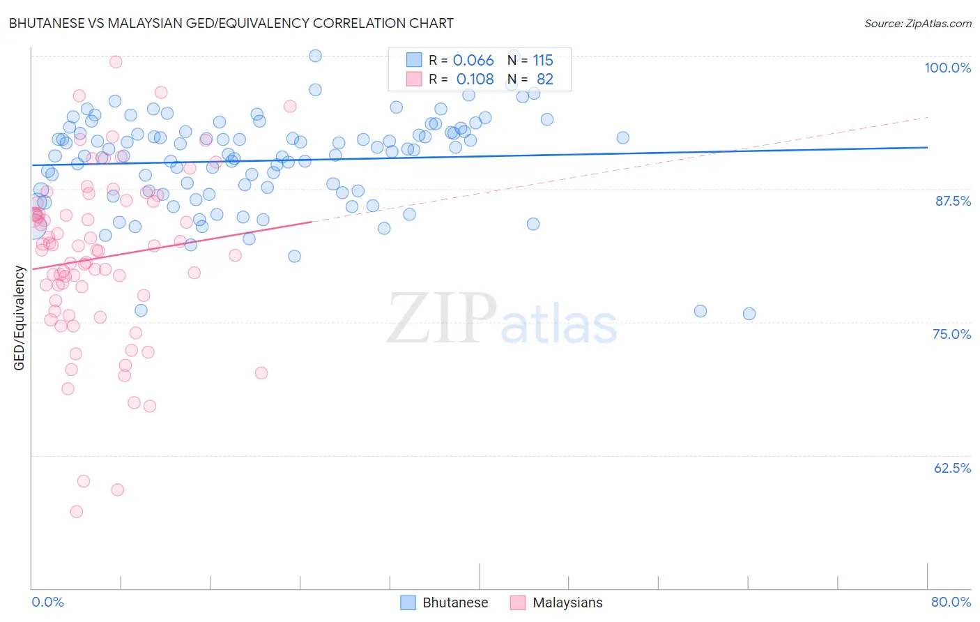 Bhutanese vs Malaysian GED/Equivalency