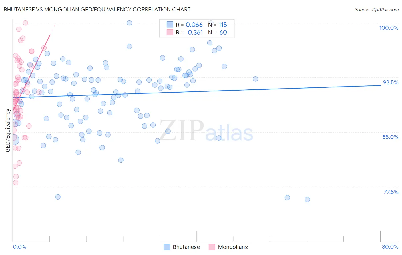 Bhutanese vs Mongolian GED/Equivalency