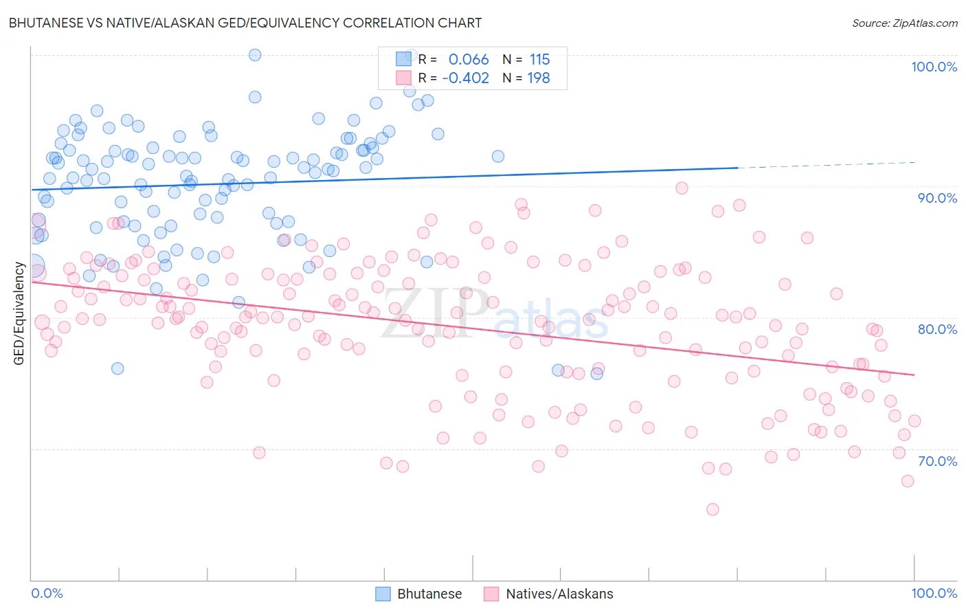 Bhutanese vs Native/Alaskan GED/Equivalency