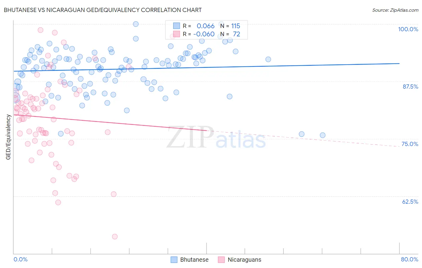 Bhutanese vs Nicaraguan GED/Equivalency