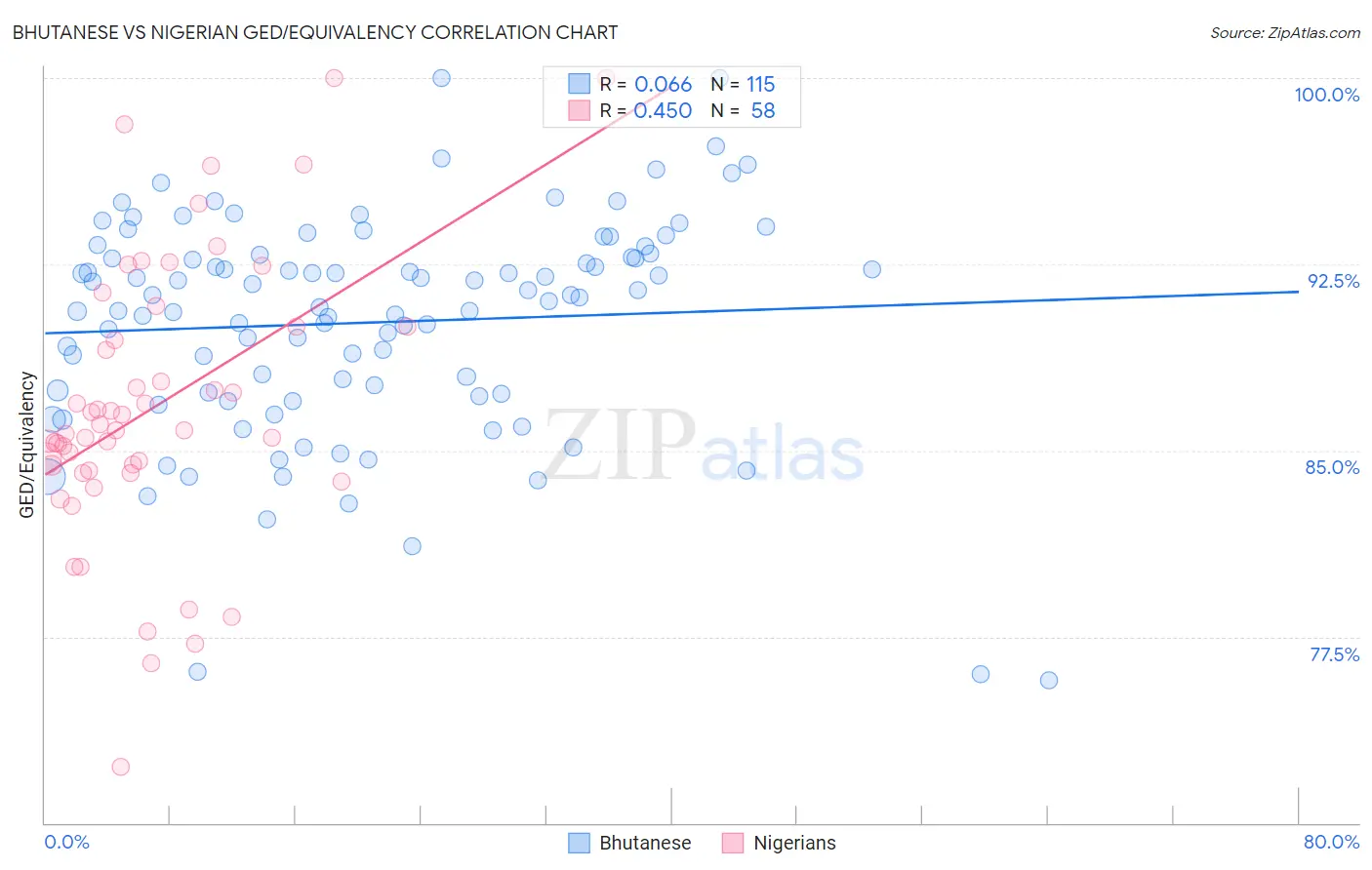 Bhutanese vs Nigerian GED/Equivalency