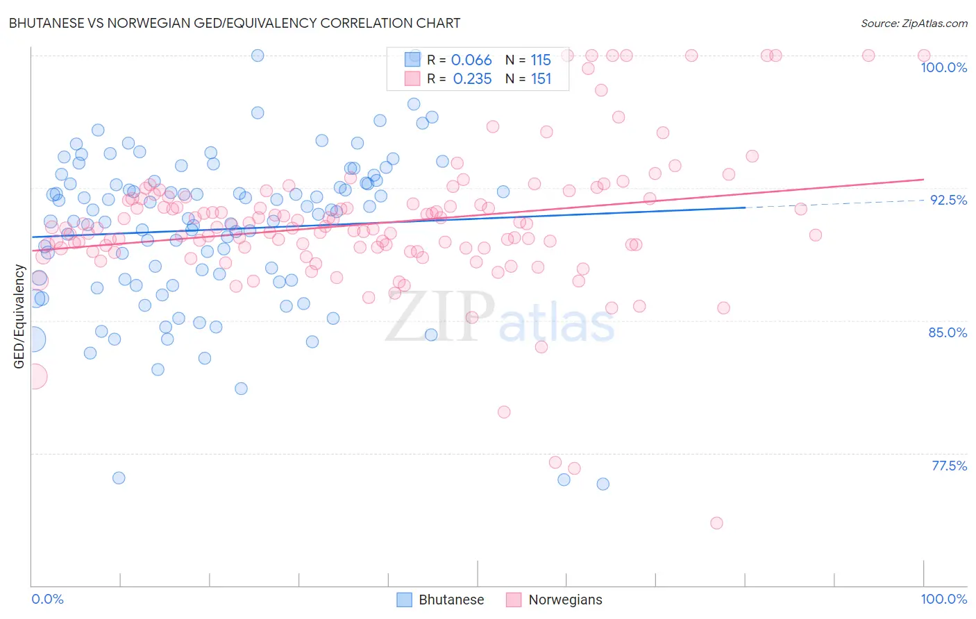 Bhutanese vs Norwegian GED/Equivalency