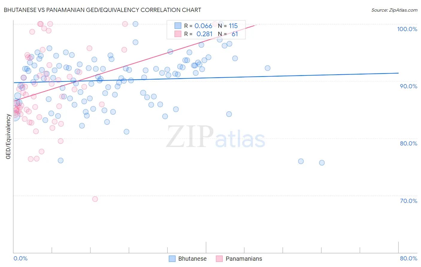 Bhutanese vs Panamanian GED/Equivalency
