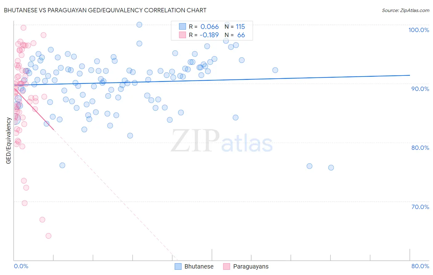 Bhutanese vs Paraguayan GED/Equivalency