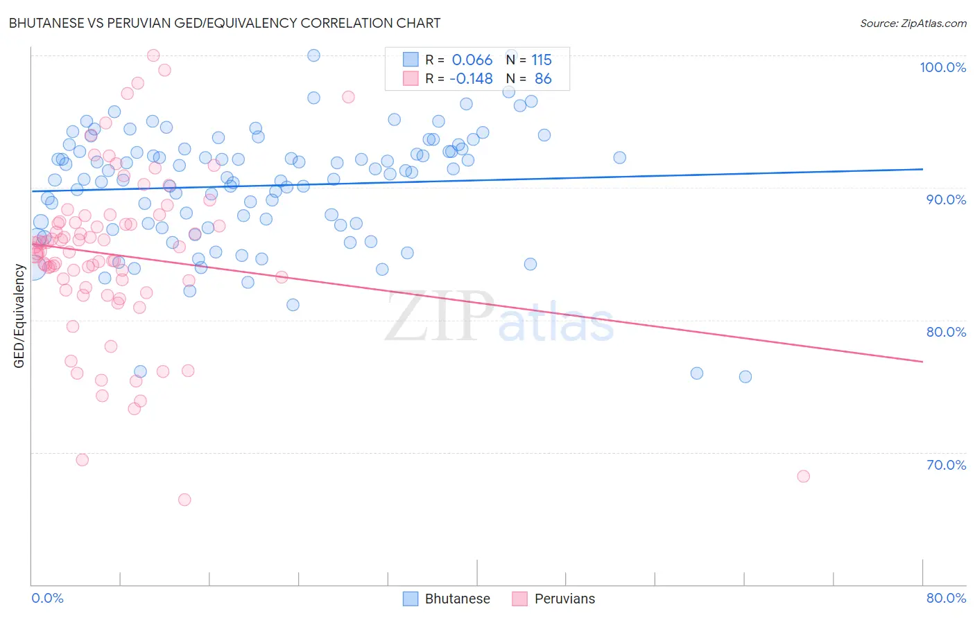 Bhutanese vs Peruvian GED/Equivalency