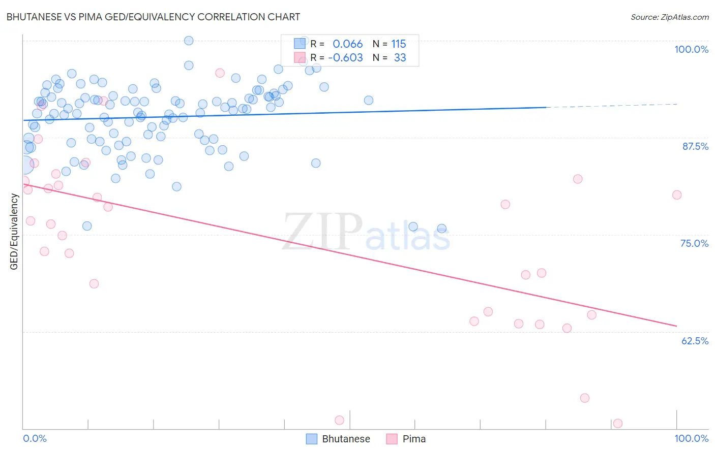 Bhutanese vs Pima GED/Equivalency