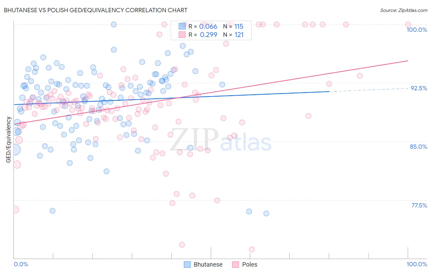 Bhutanese vs Polish GED/Equivalency