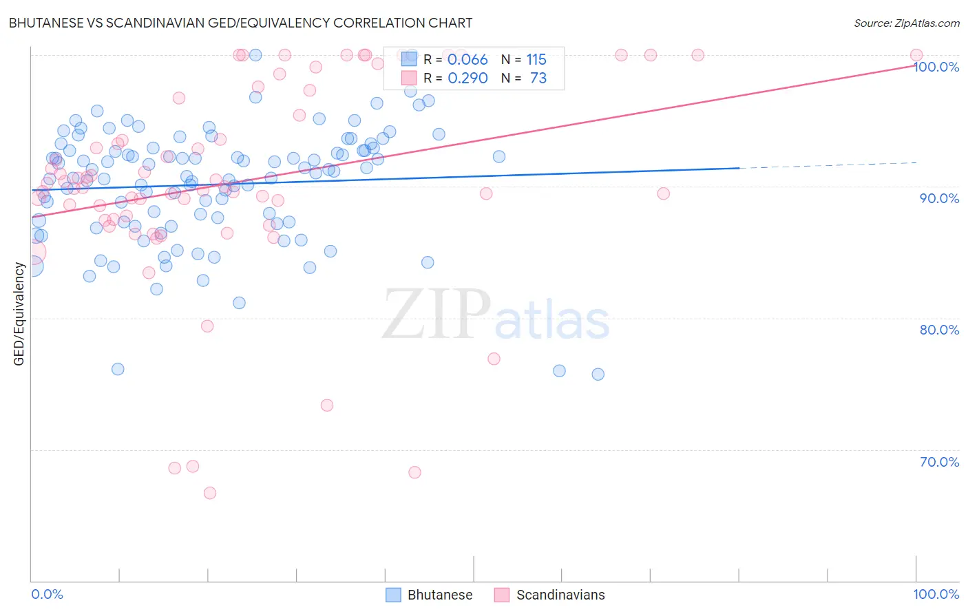 Bhutanese vs Scandinavian GED/Equivalency