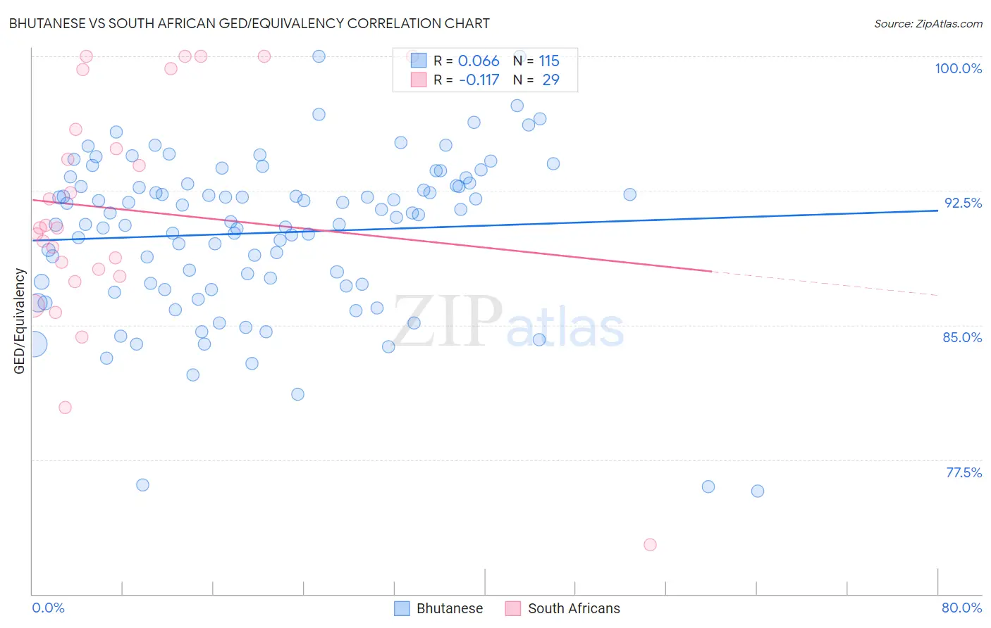 Bhutanese vs South African GED/Equivalency