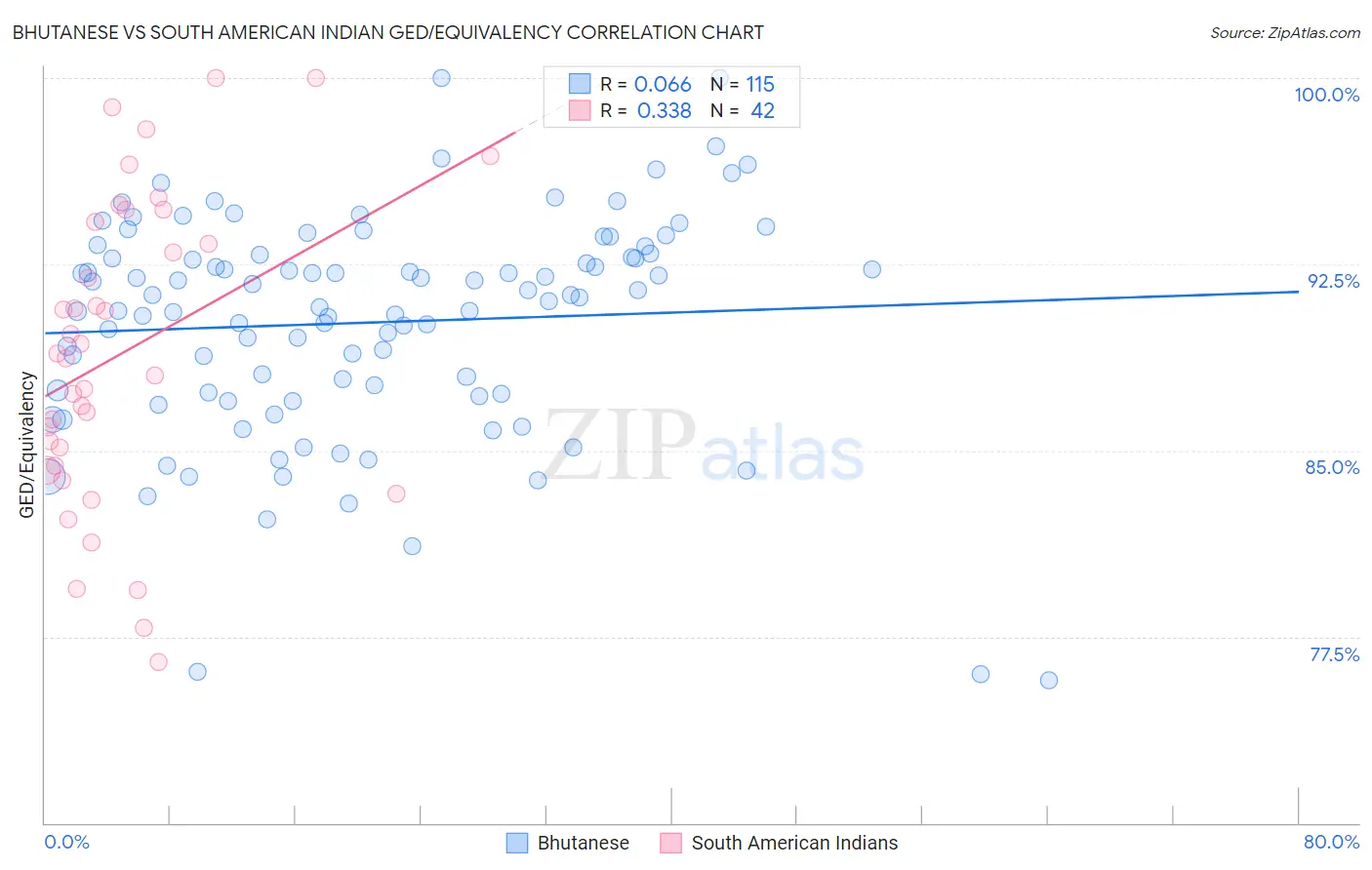 Bhutanese vs South American Indian GED/Equivalency