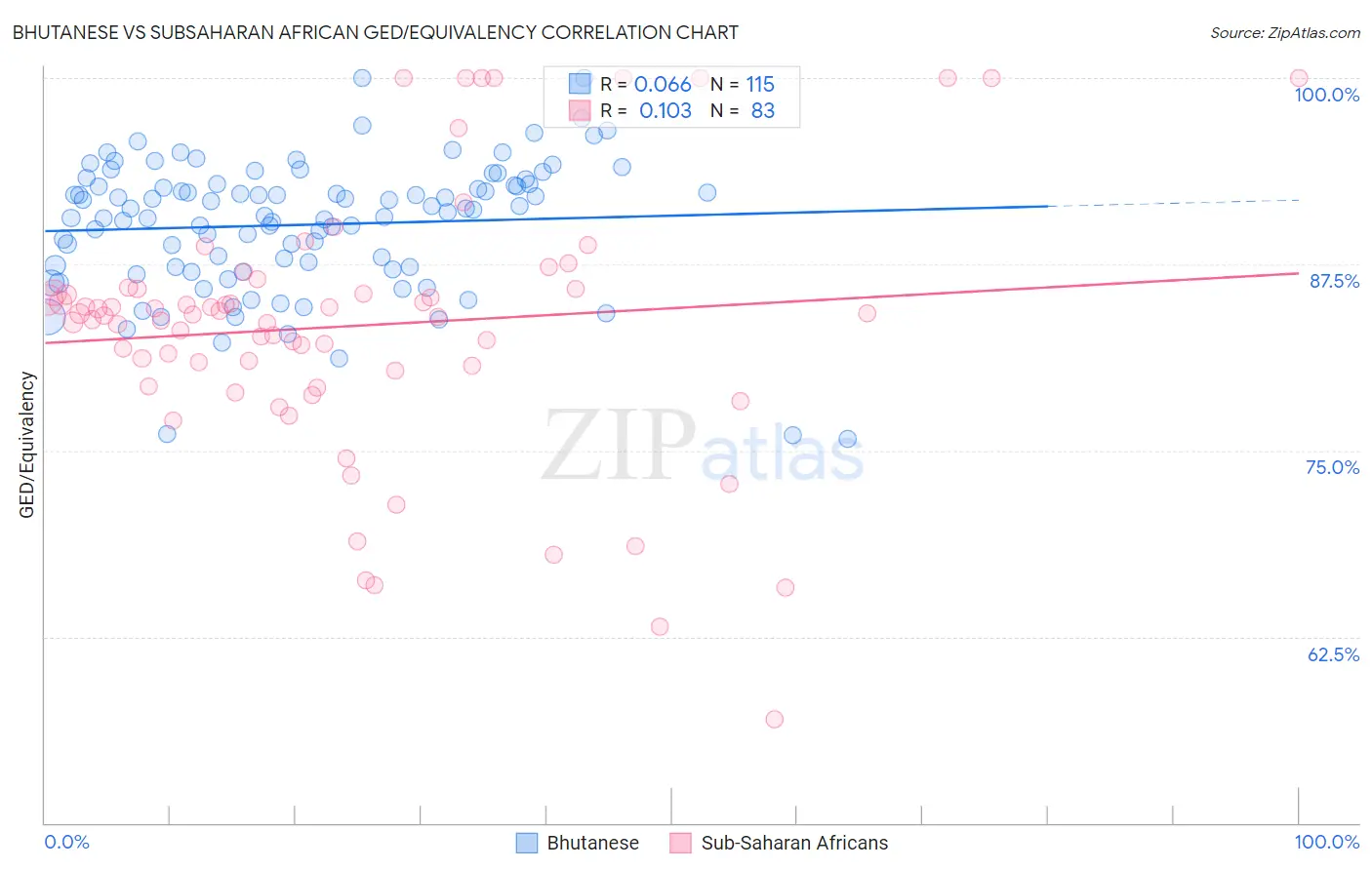 Bhutanese vs Subsaharan African GED/Equivalency