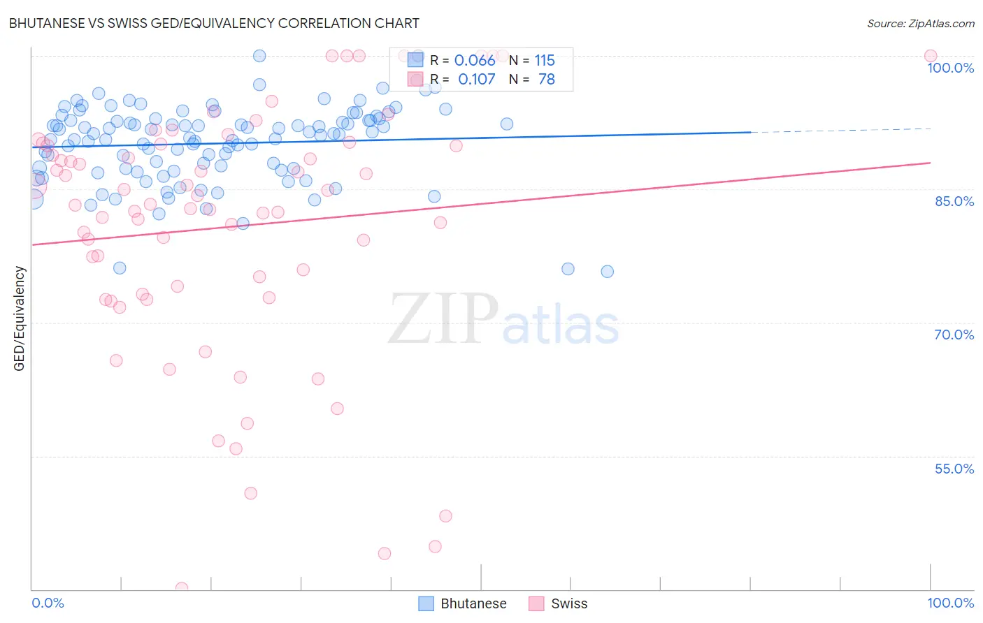Bhutanese vs Swiss GED/Equivalency