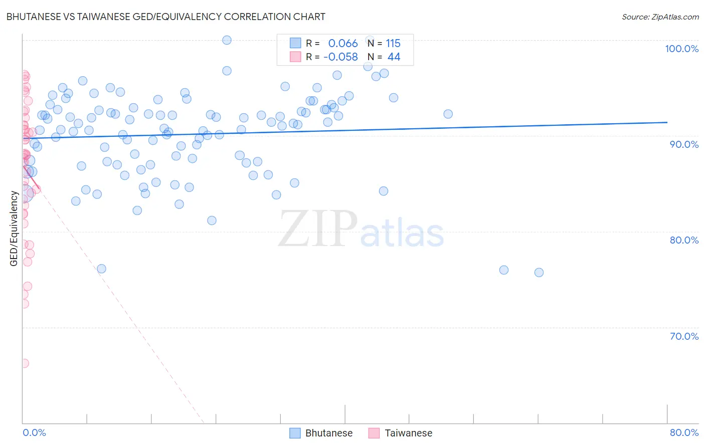 Bhutanese vs Taiwanese GED/Equivalency