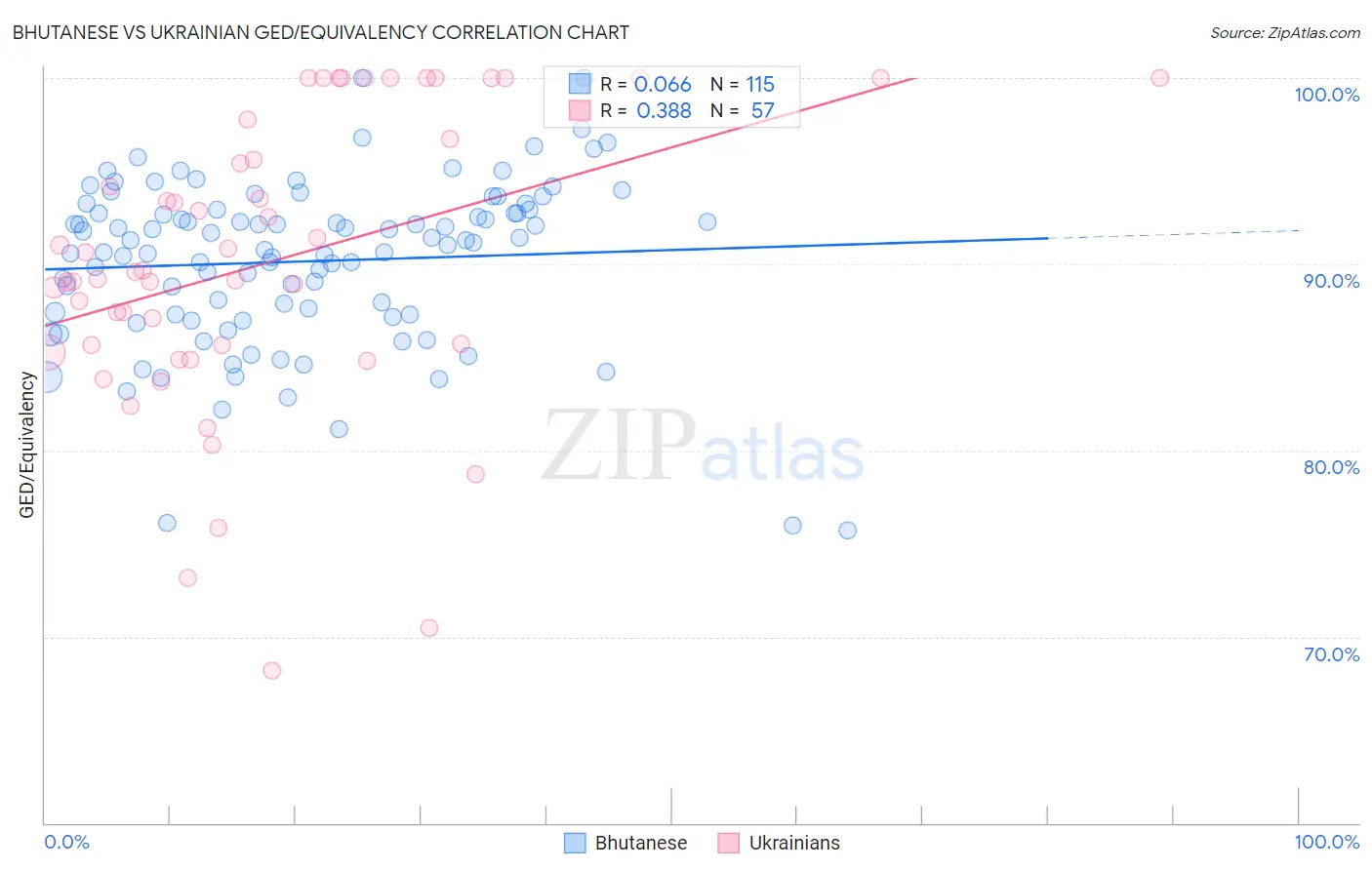 Bhutanese vs Ukrainian GED/Equivalency