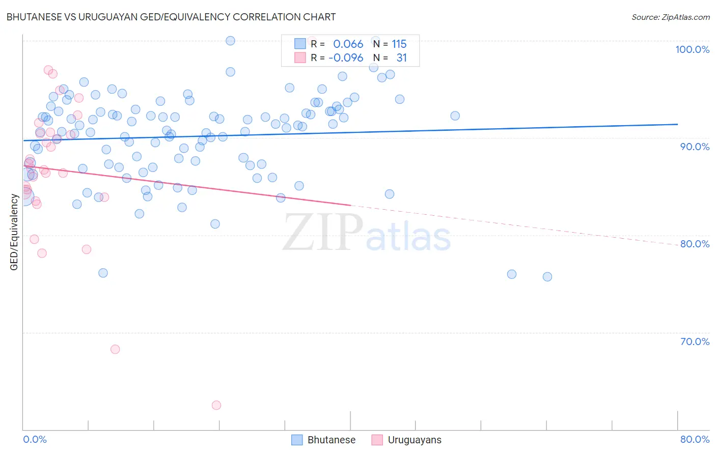 Bhutanese vs Uruguayan GED/Equivalency