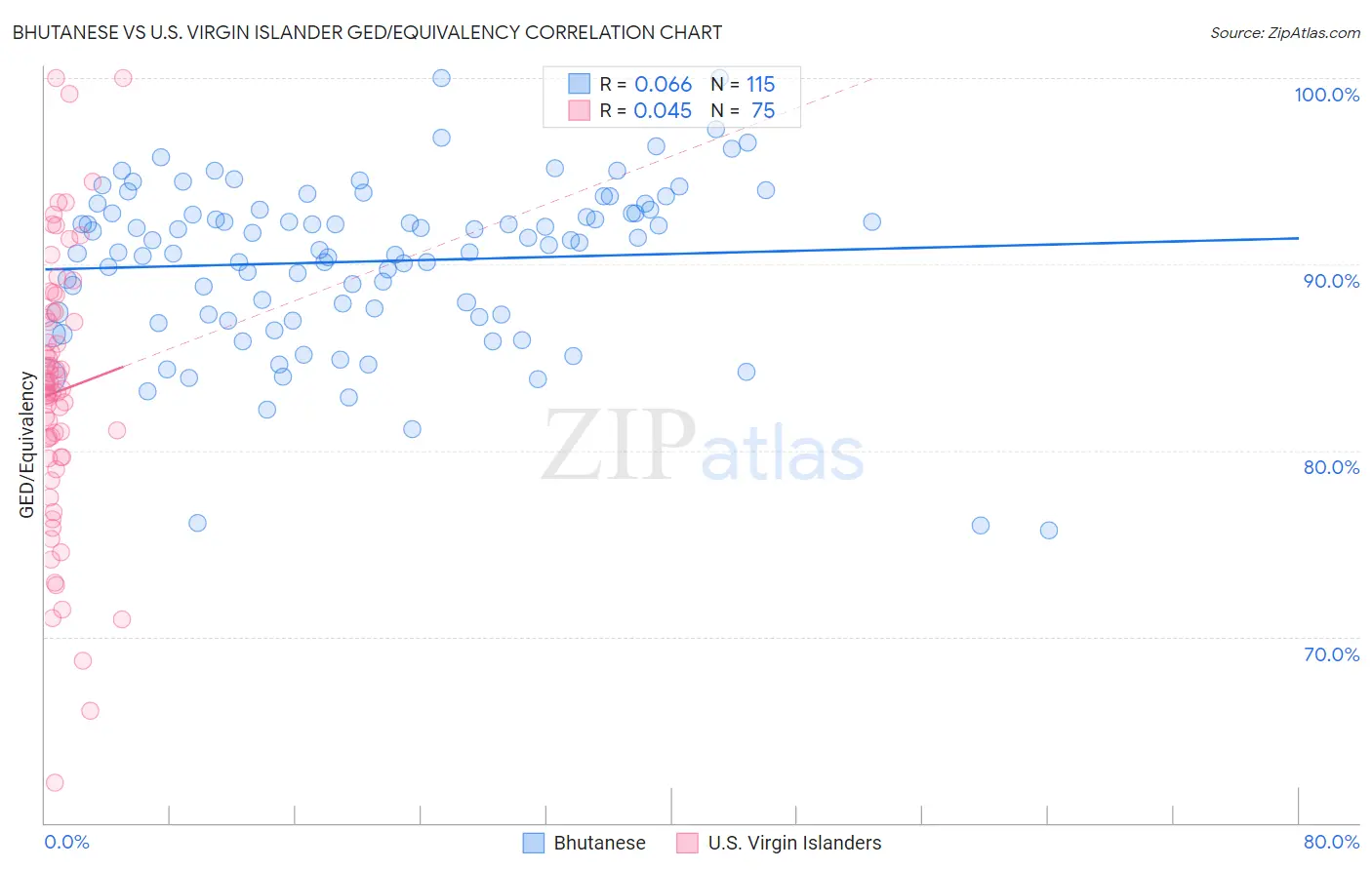 Bhutanese vs U.S. Virgin Islander GED/Equivalency