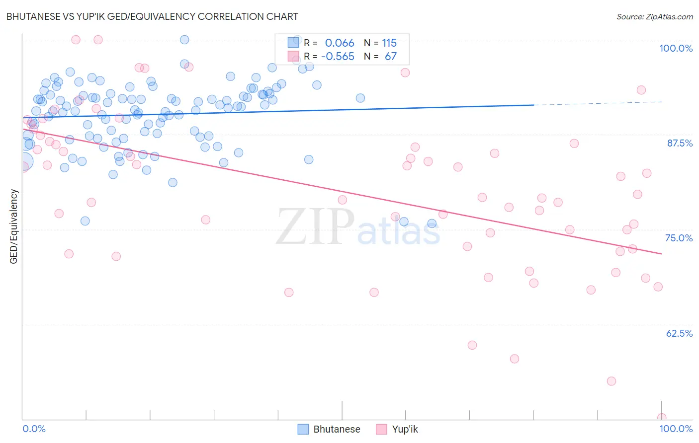 Bhutanese vs Yup'ik GED/Equivalency
