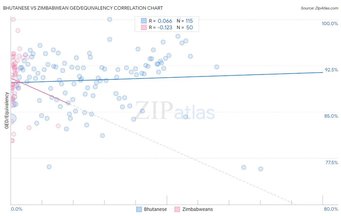 Bhutanese vs Zimbabwean GED/Equivalency