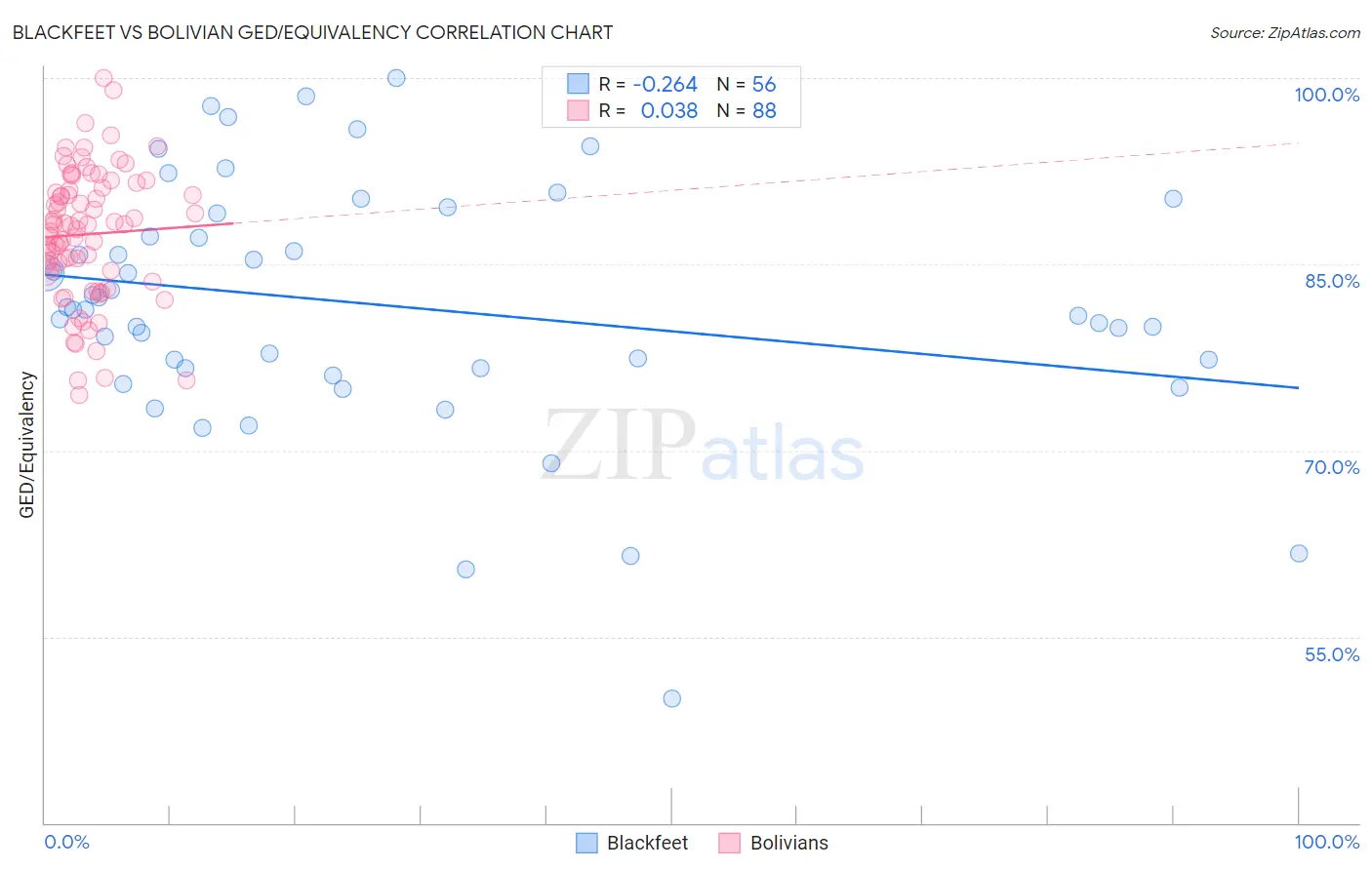 Blackfeet vs Bolivian GED/Equivalency