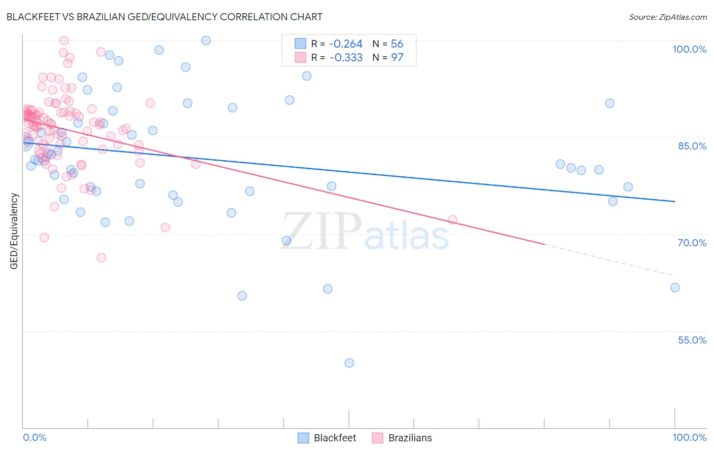Blackfeet vs Brazilian GED/Equivalency