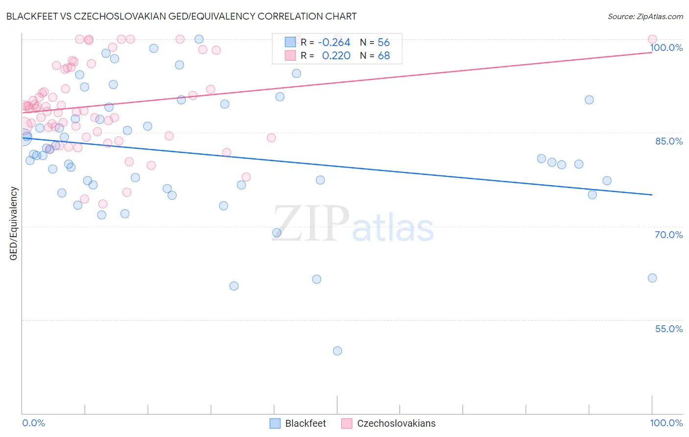 Blackfeet vs Czechoslovakian GED/Equivalency