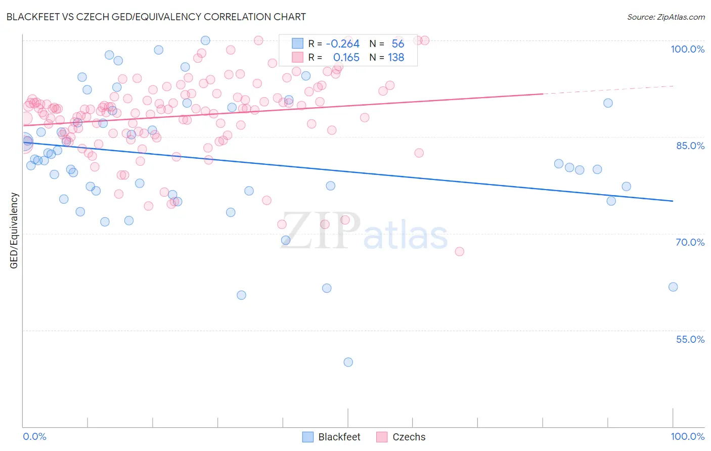 Blackfeet vs Czech GED/Equivalency